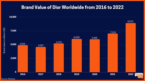 dior stores analysis|dior investment strategy.